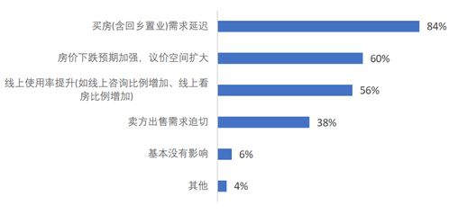 超七成房产经纪公司现金流撑不过半年,最盼租金优惠