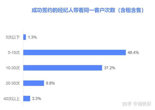 2020年百万房地产经纪人生存报告 近五成地产中介已买房