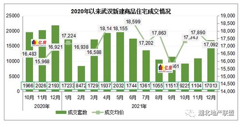 2021年12月武汉房价及成交走势分析