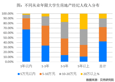 《2021大学生房产经纪人职业调研报告》出炉:北上经纪人本科占比超6成